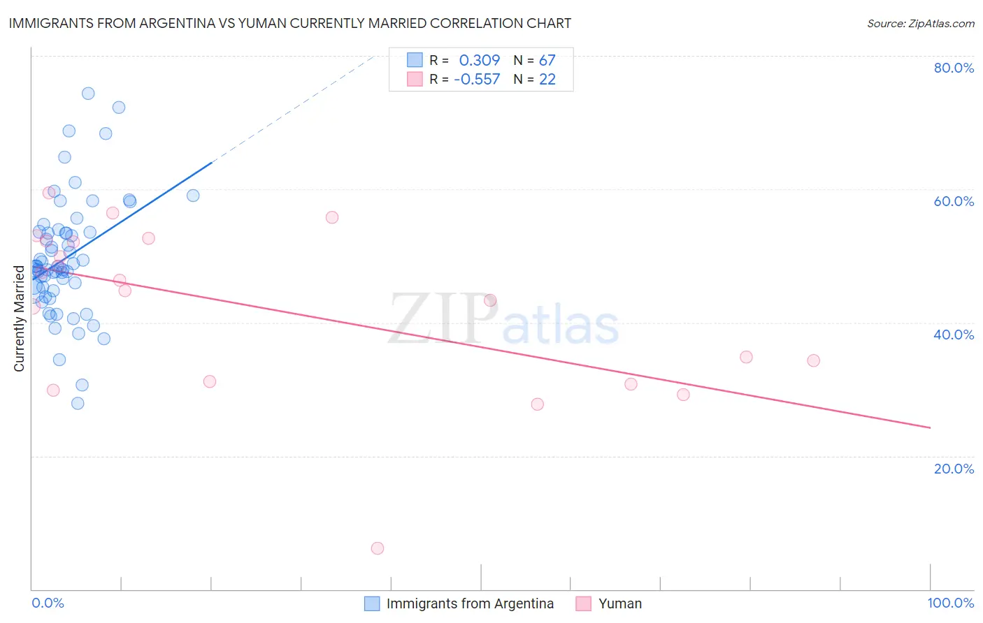 Immigrants from Argentina vs Yuman Currently Married