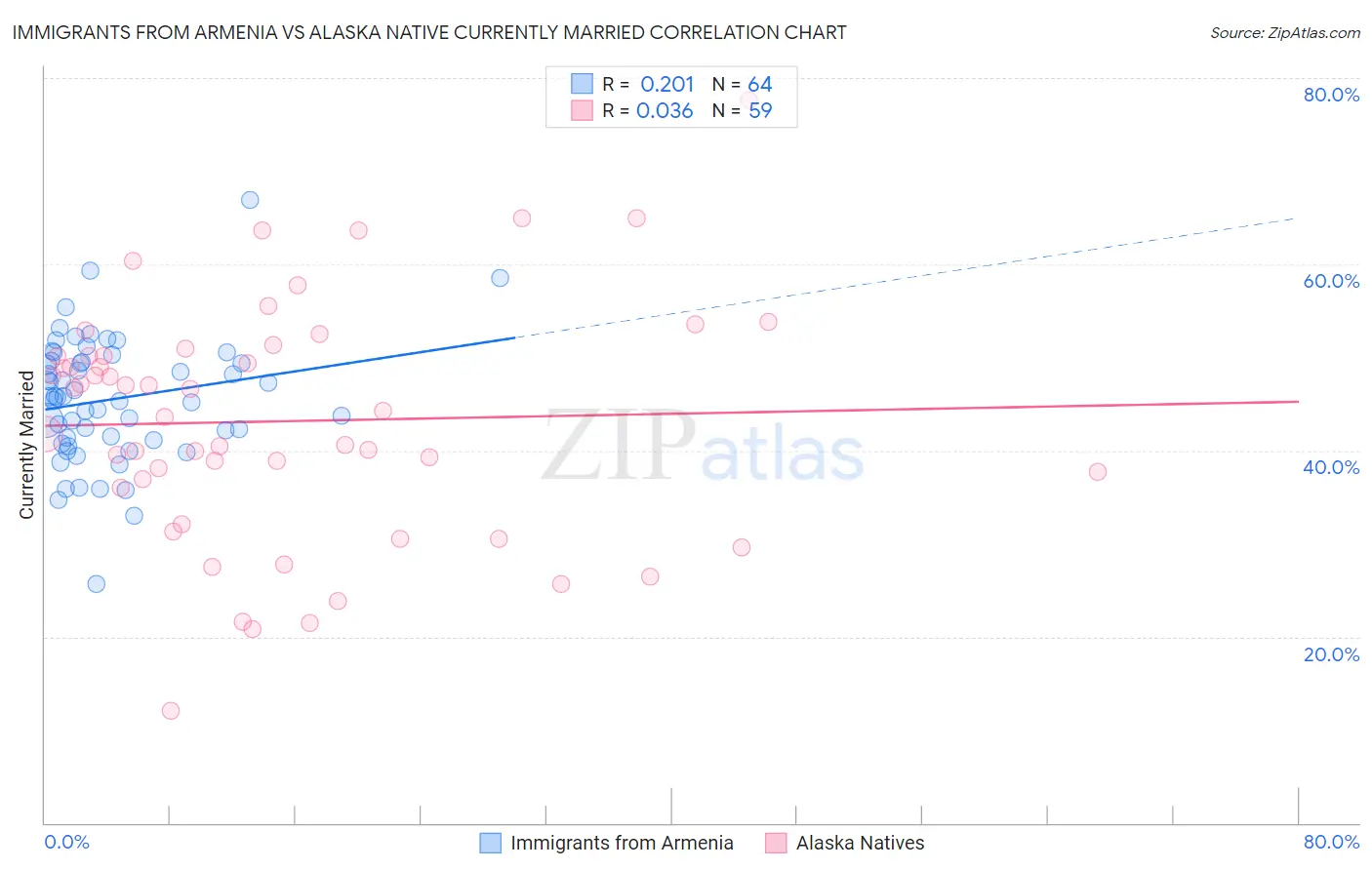 Immigrants from Armenia vs Alaska Native Currently Married
