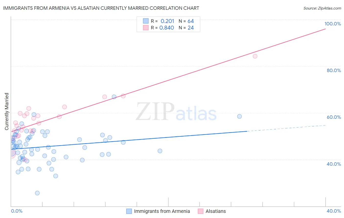 Immigrants from Armenia vs Alsatian Currently Married
