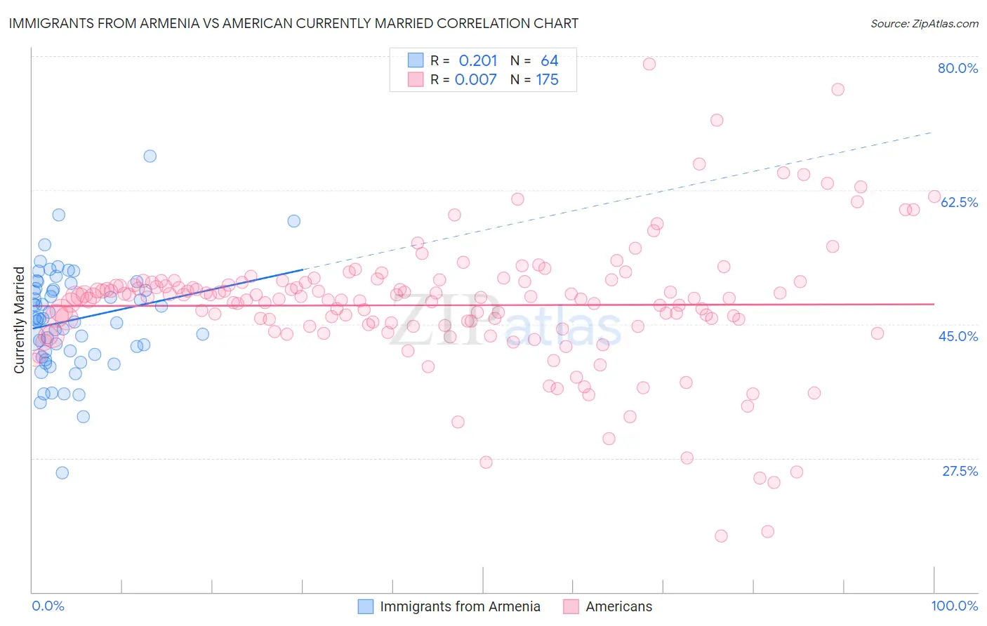 Immigrants from Armenia vs American Currently Married