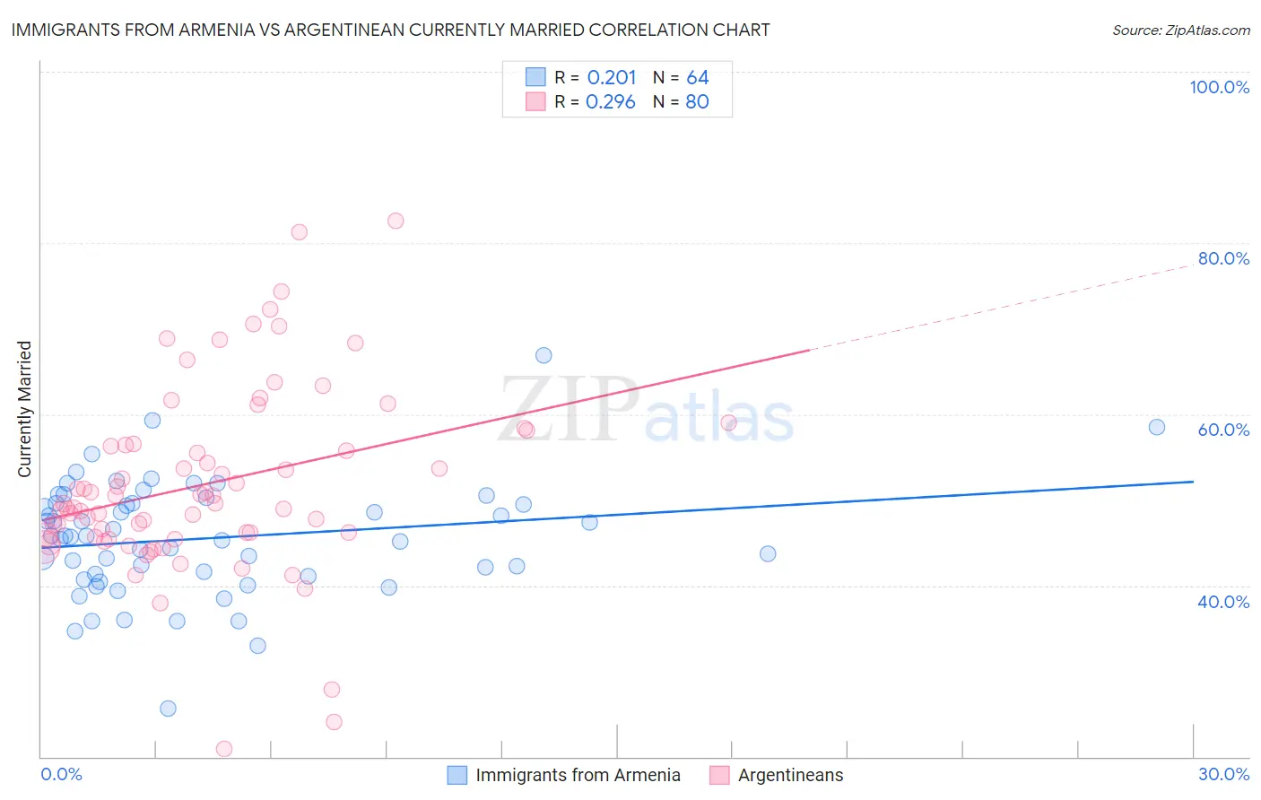Immigrants from Armenia vs Argentinean Currently Married
