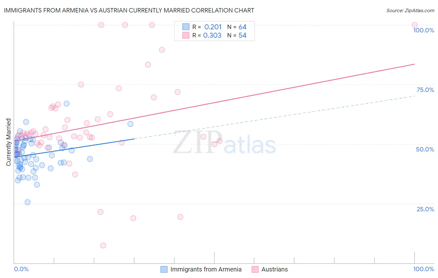 Immigrants from Armenia vs Austrian Currently Married