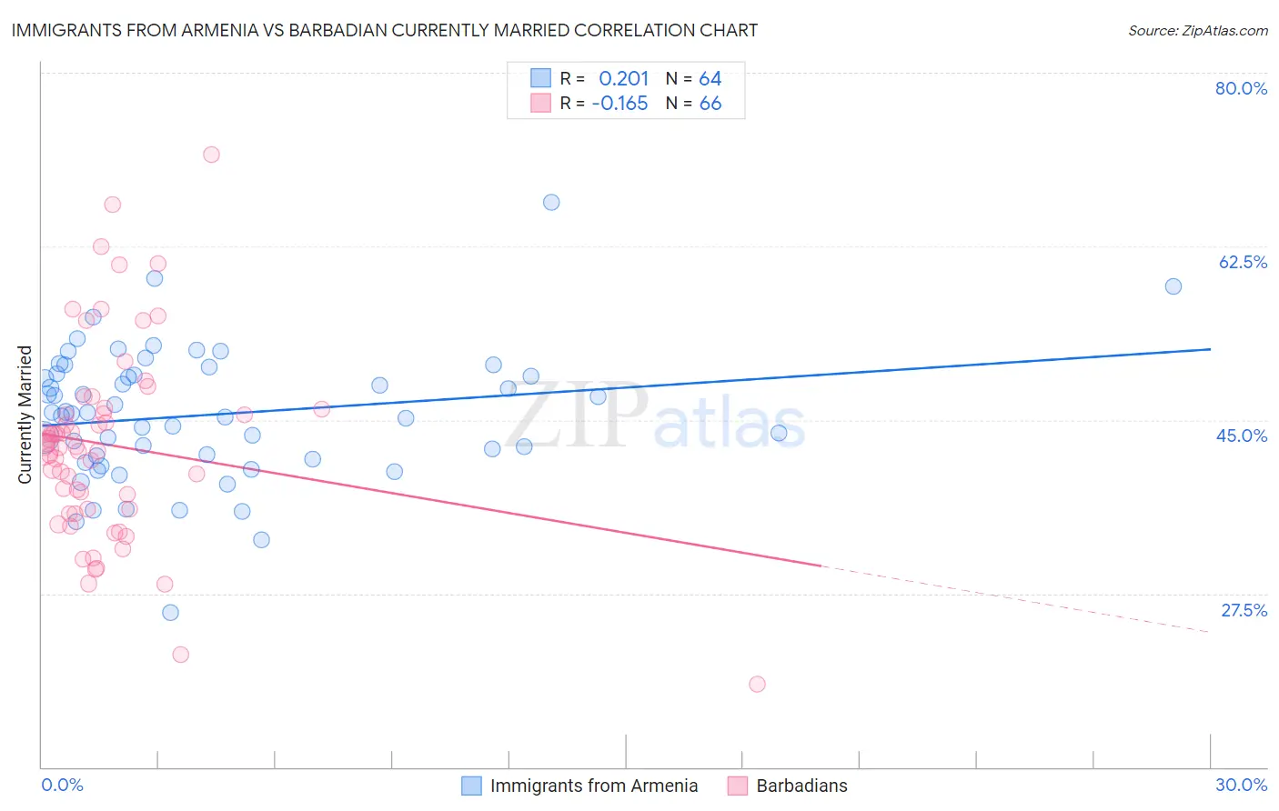 Immigrants from Armenia vs Barbadian Currently Married