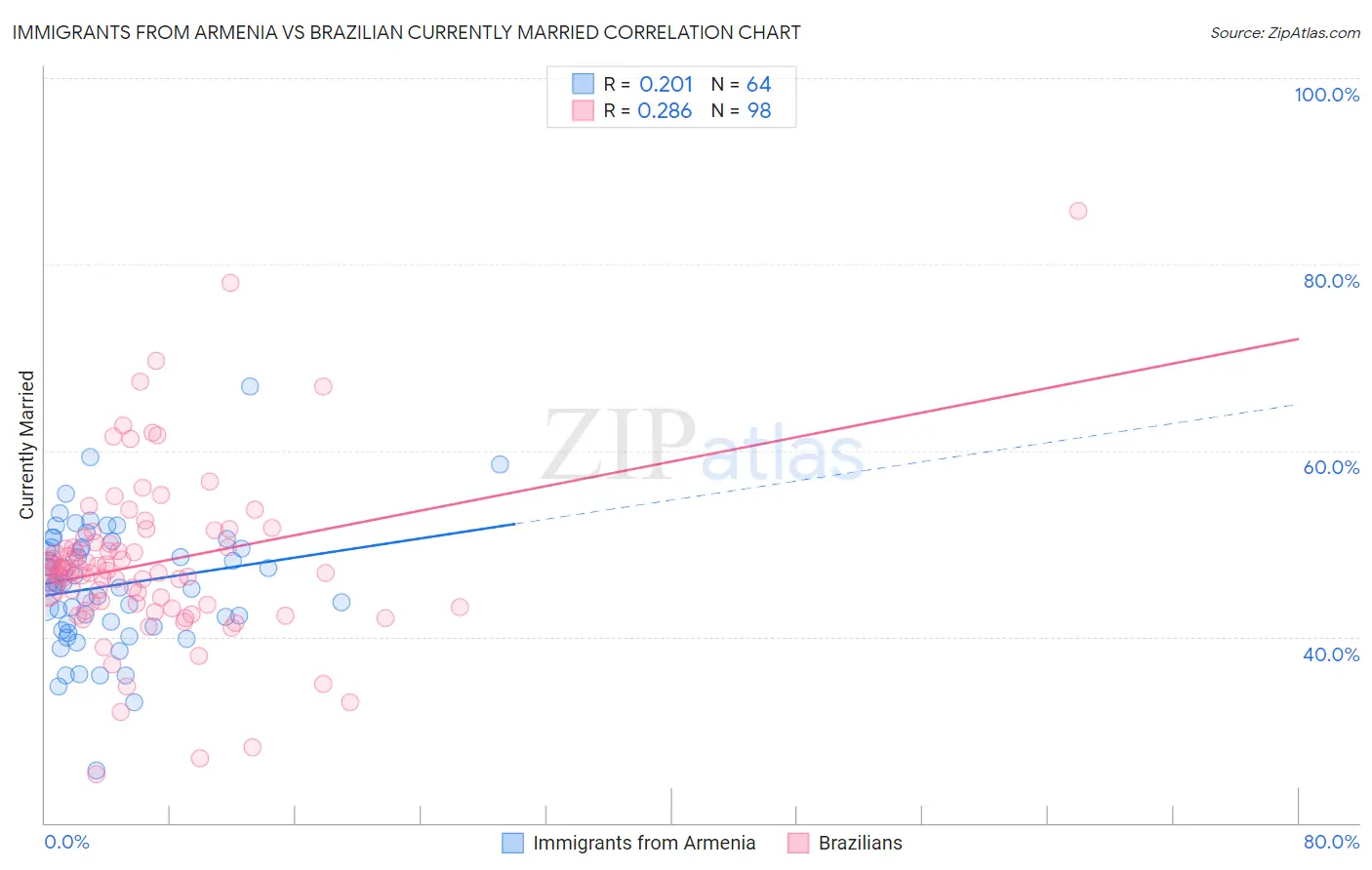 Immigrants from Armenia vs Brazilian Currently Married
