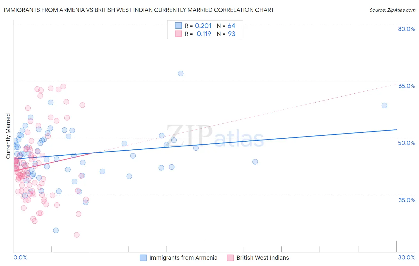 Immigrants from Armenia vs British West Indian Currently Married