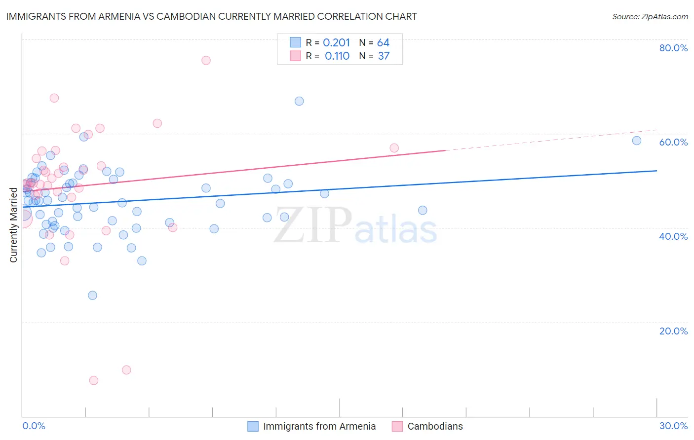 Immigrants from Armenia vs Cambodian Currently Married