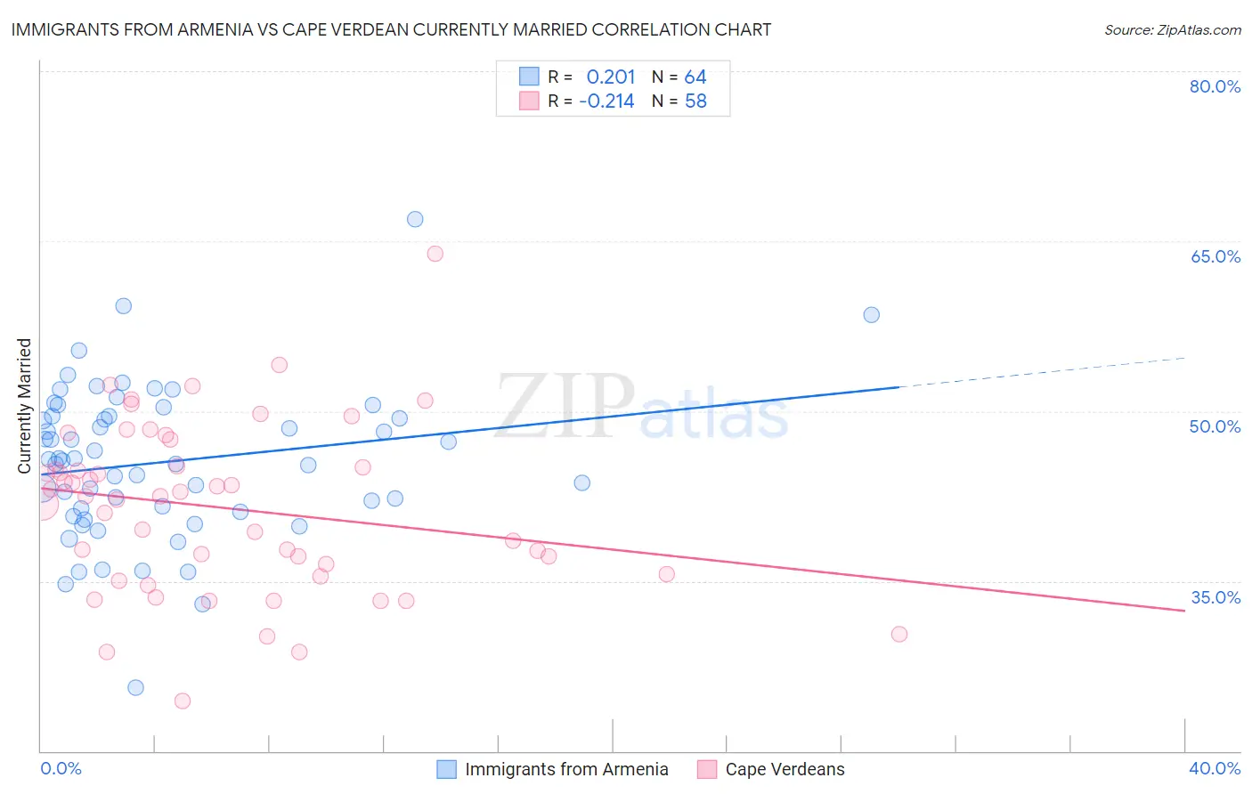 Immigrants from Armenia vs Cape Verdean Currently Married