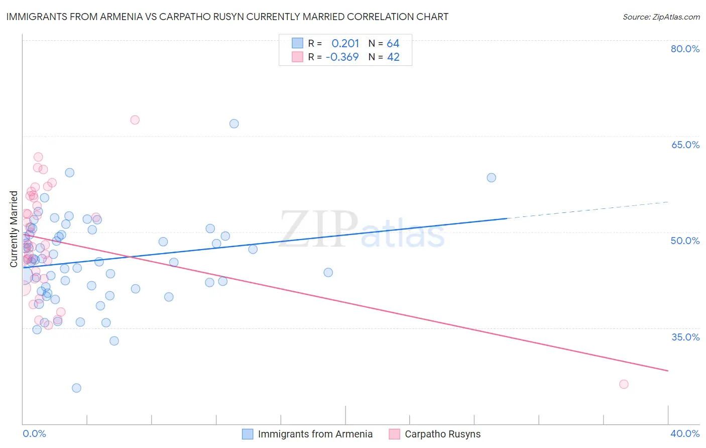 Immigrants from Armenia vs Carpatho Rusyn Currently Married