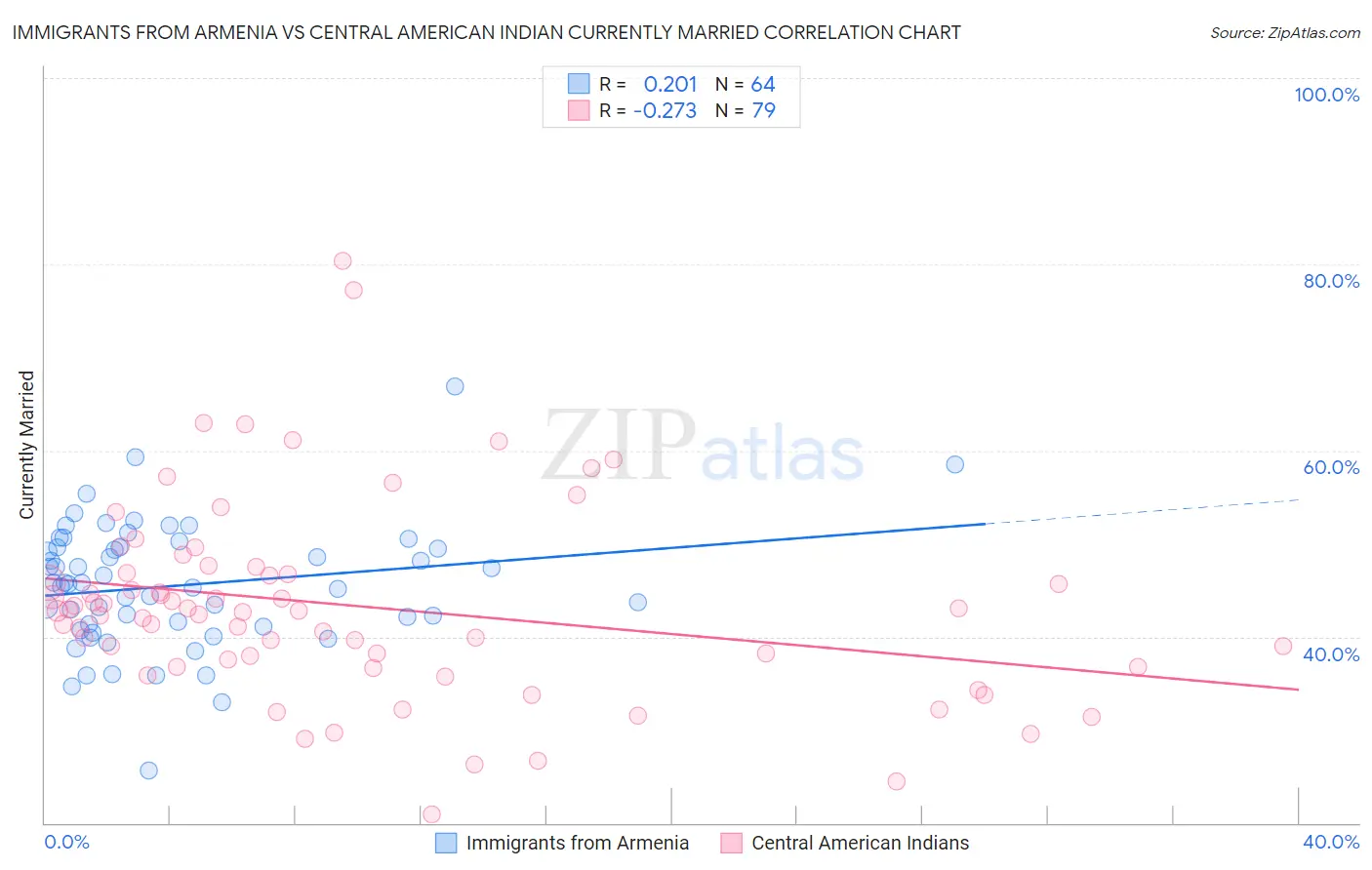 Immigrants from Armenia vs Central American Indian Currently Married