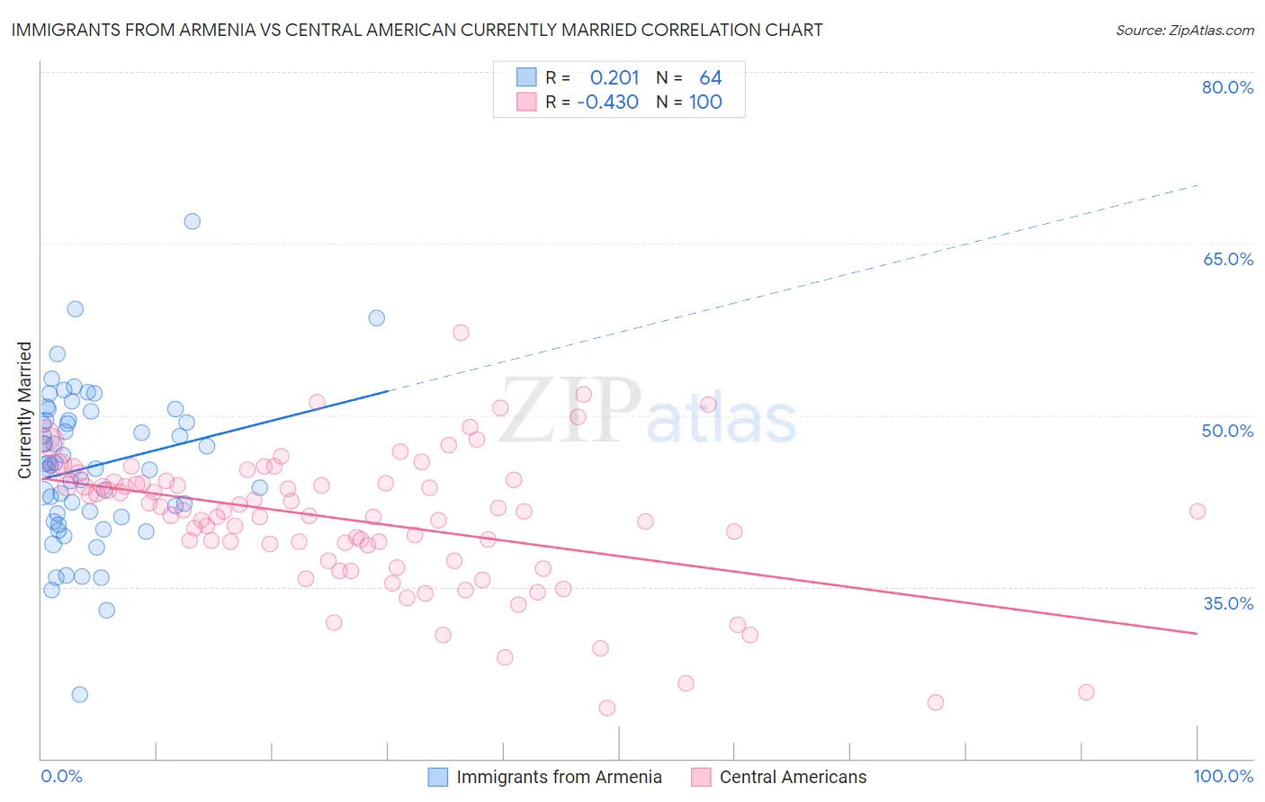 Immigrants from Armenia vs Central American Currently Married