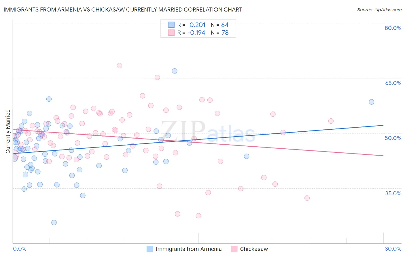 Immigrants from Armenia vs Chickasaw Currently Married