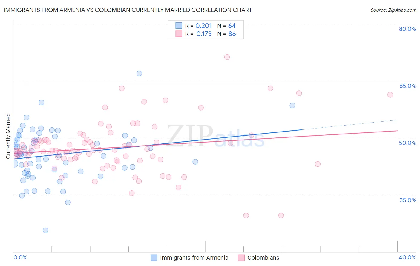 Immigrants from Armenia vs Colombian Currently Married