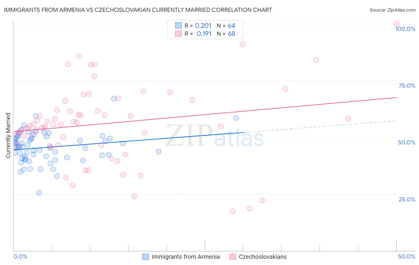 Immigrants from Armenia vs Czechoslovakian Currently Married