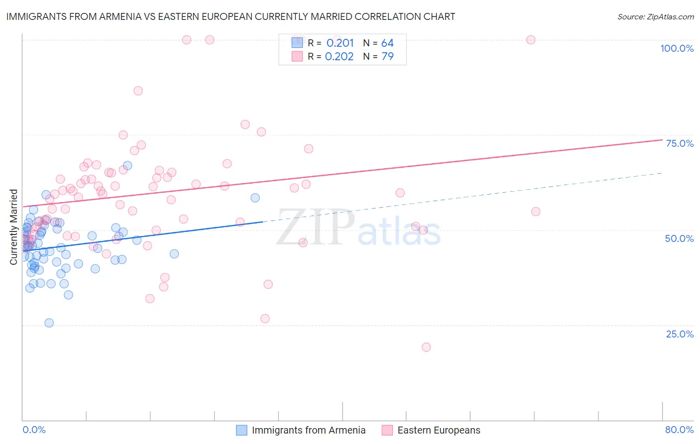 Immigrants from Armenia vs Eastern European Currently Married