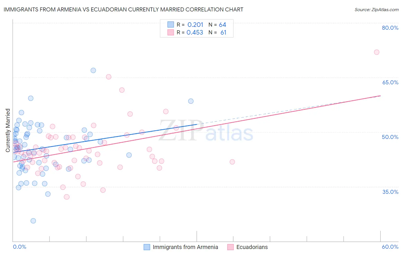 Immigrants from Armenia vs Ecuadorian Currently Married