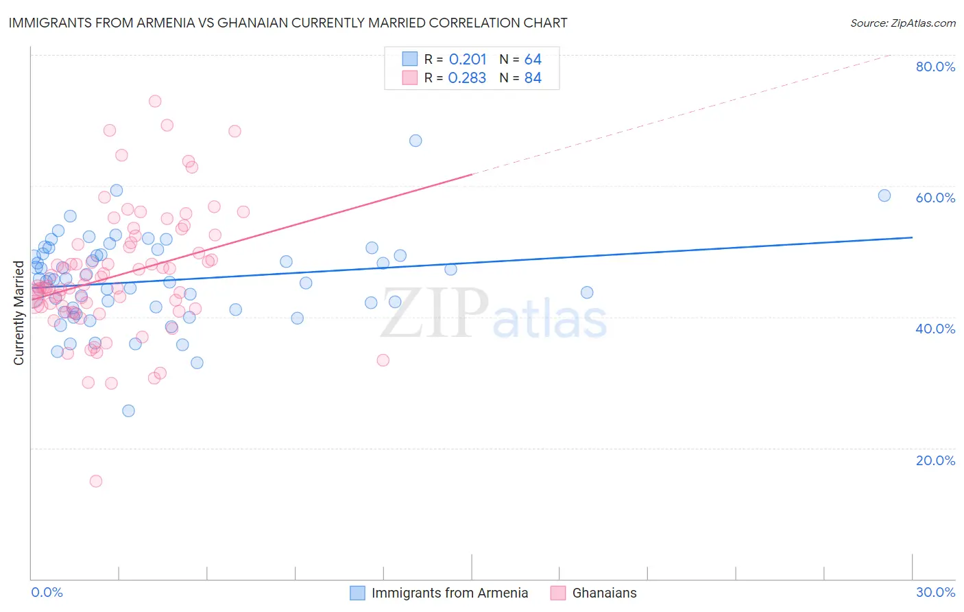 Immigrants from Armenia vs Ghanaian Currently Married