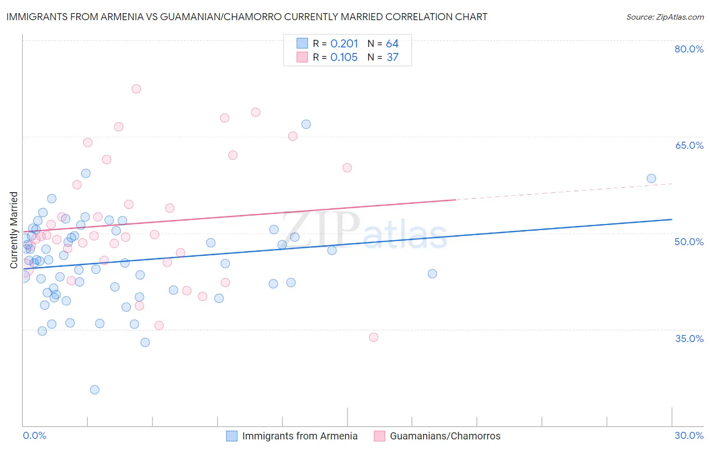 Immigrants from Armenia vs Guamanian/Chamorro Currently Married