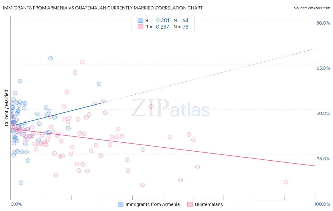 Immigrants from Armenia vs Guatemalan Currently Married