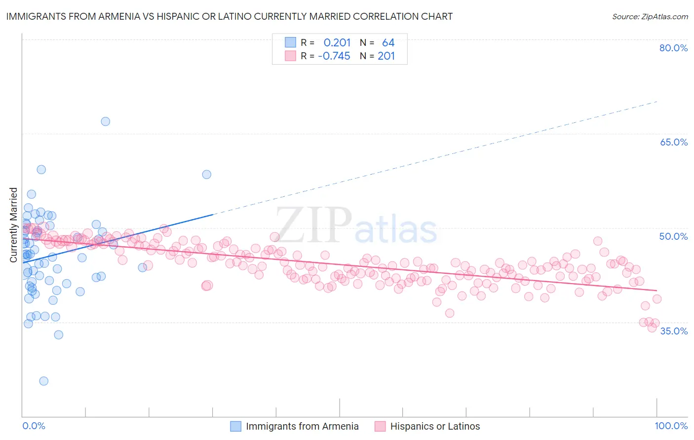 Immigrants from Armenia vs Hispanic or Latino Currently Married