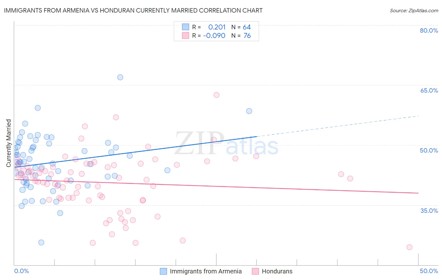 Immigrants from Armenia vs Honduran Currently Married