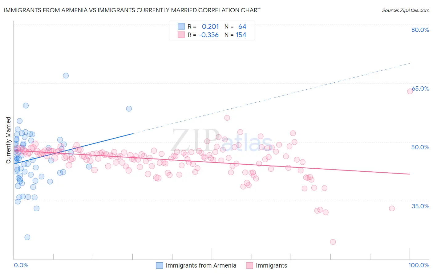 Immigrants from Armenia vs Immigrants Currently Married