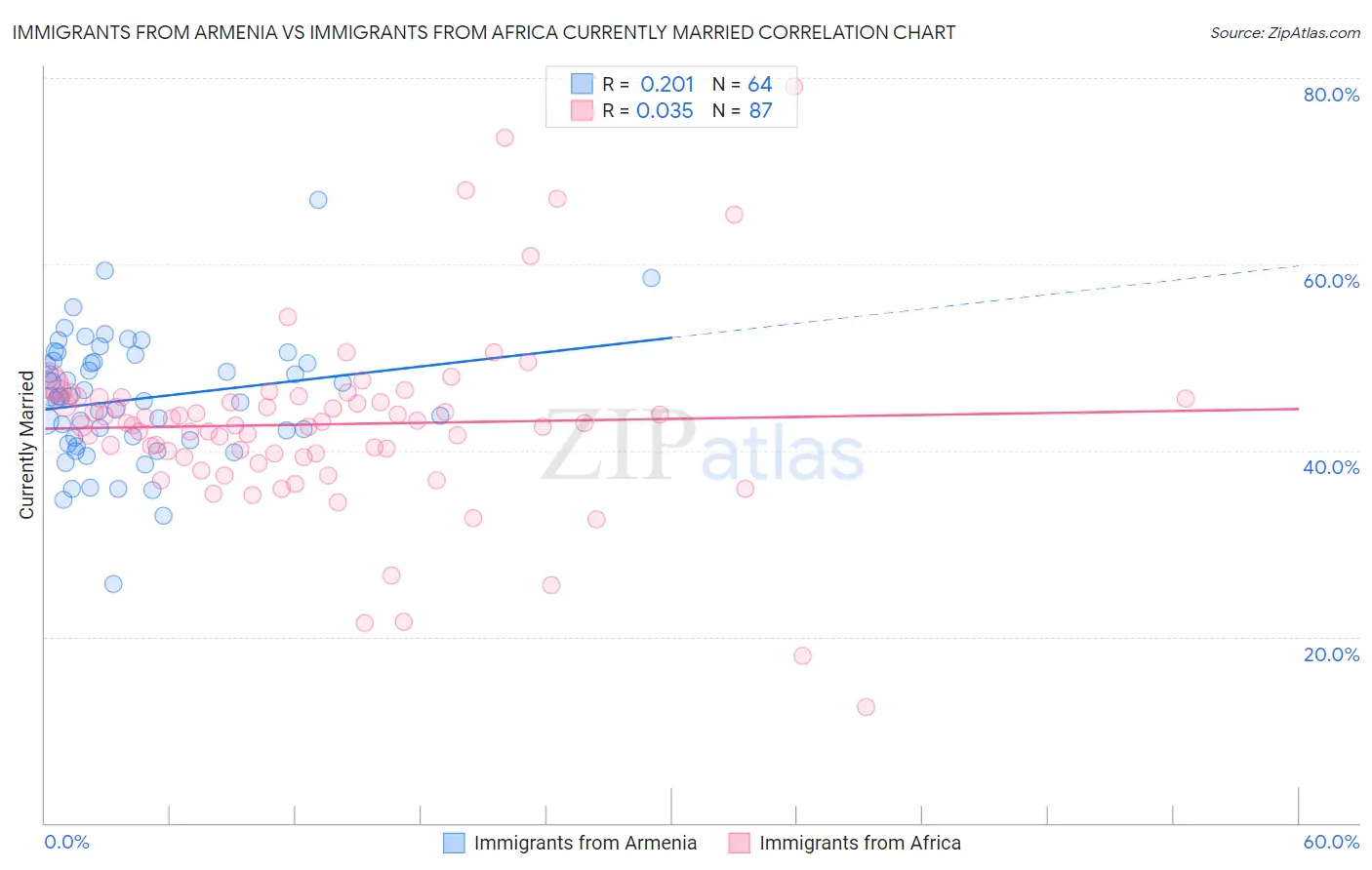 Immigrants from Armenia vs Immigrants from Africa Currently Married