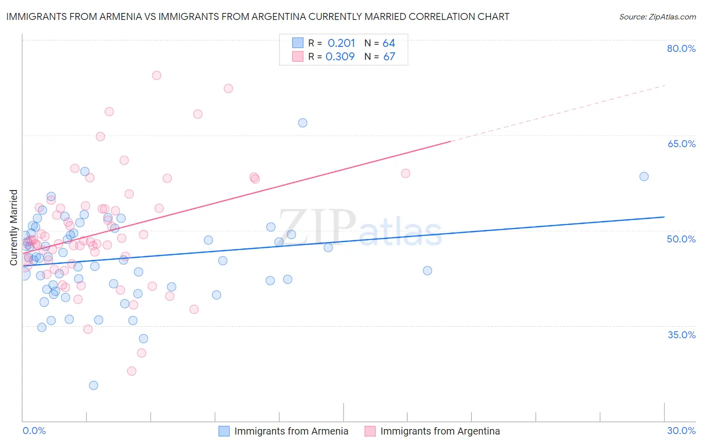 Immigrants from Armenia vs Immigrants from Argentina Currently Married