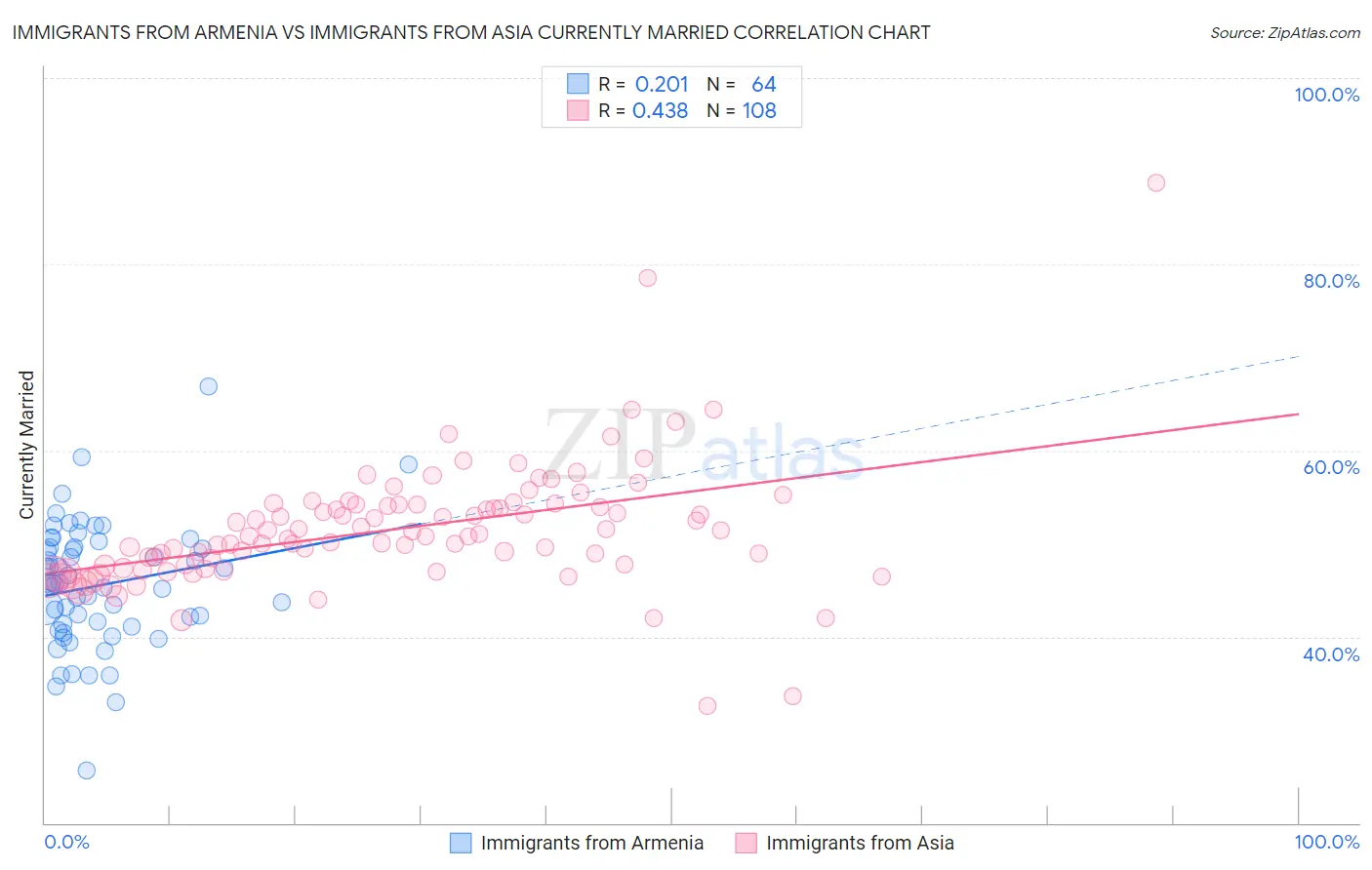 Immigrants from Armenia vs Immigrants from Asia Currently Married