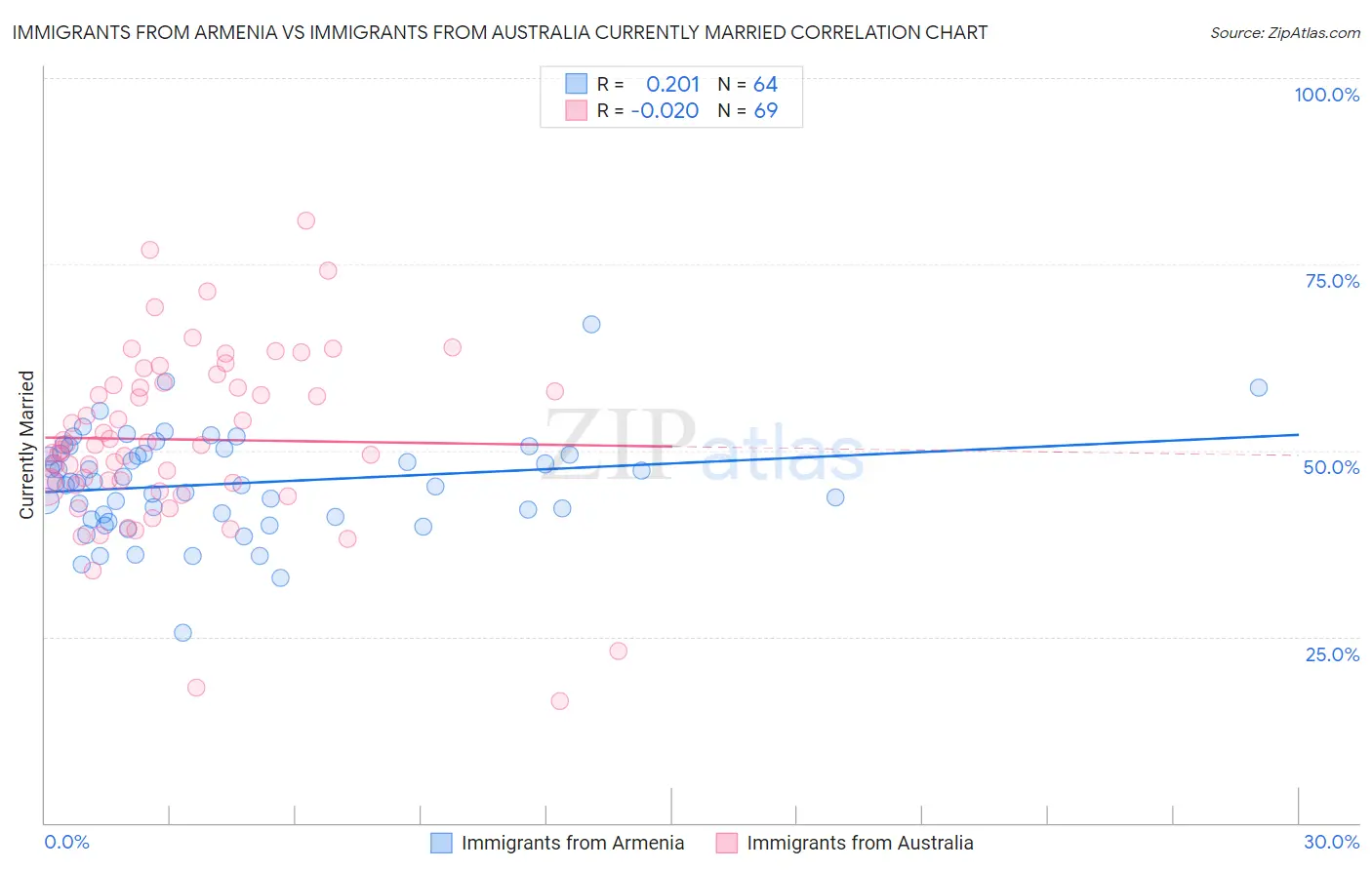 Immigrants from Armenia vs Immigrants from Australia Currently Married
