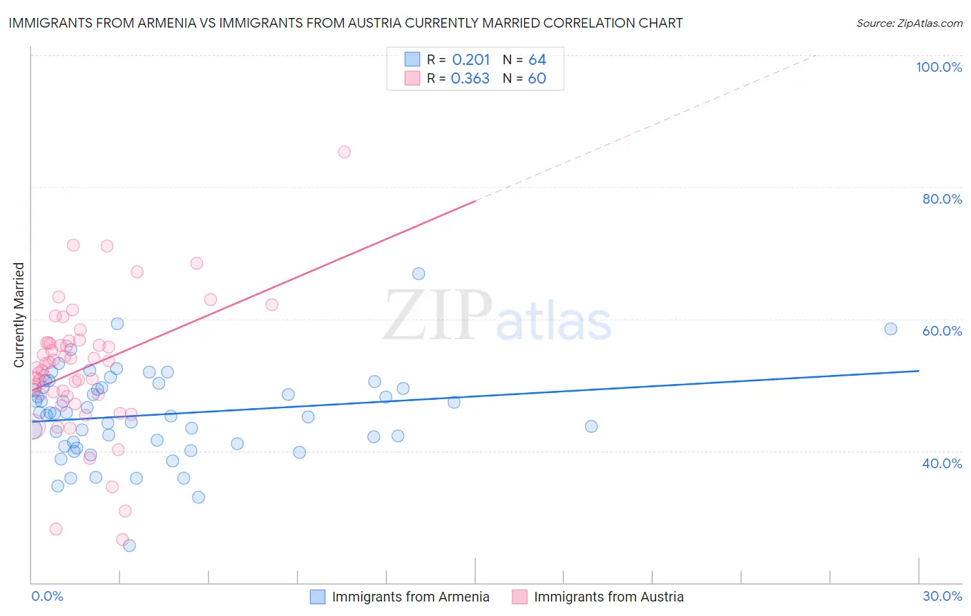 Immigrants from Armenia vs Immigrants from Austria Currently Married