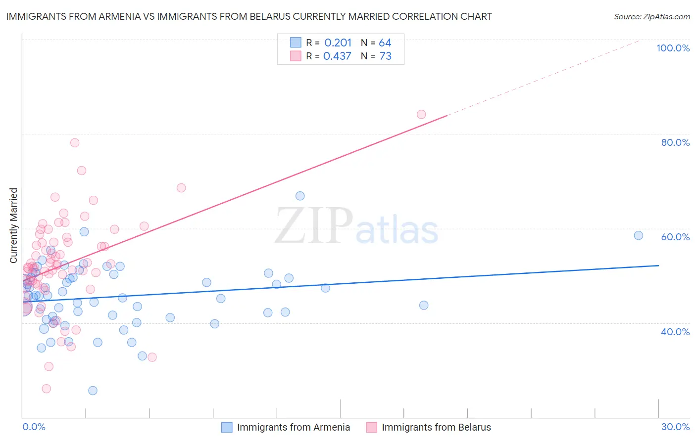 Immigrants from Armenia vs Immigrants from Belarus Currently Married