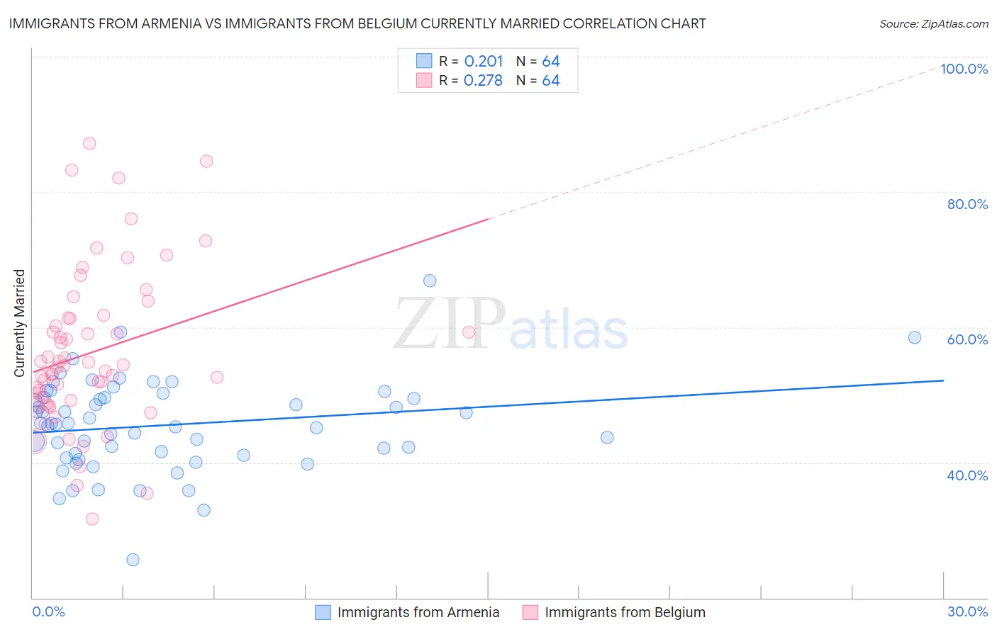 Immigrants from Armenia vs Immigrants from Belgium Currently Married