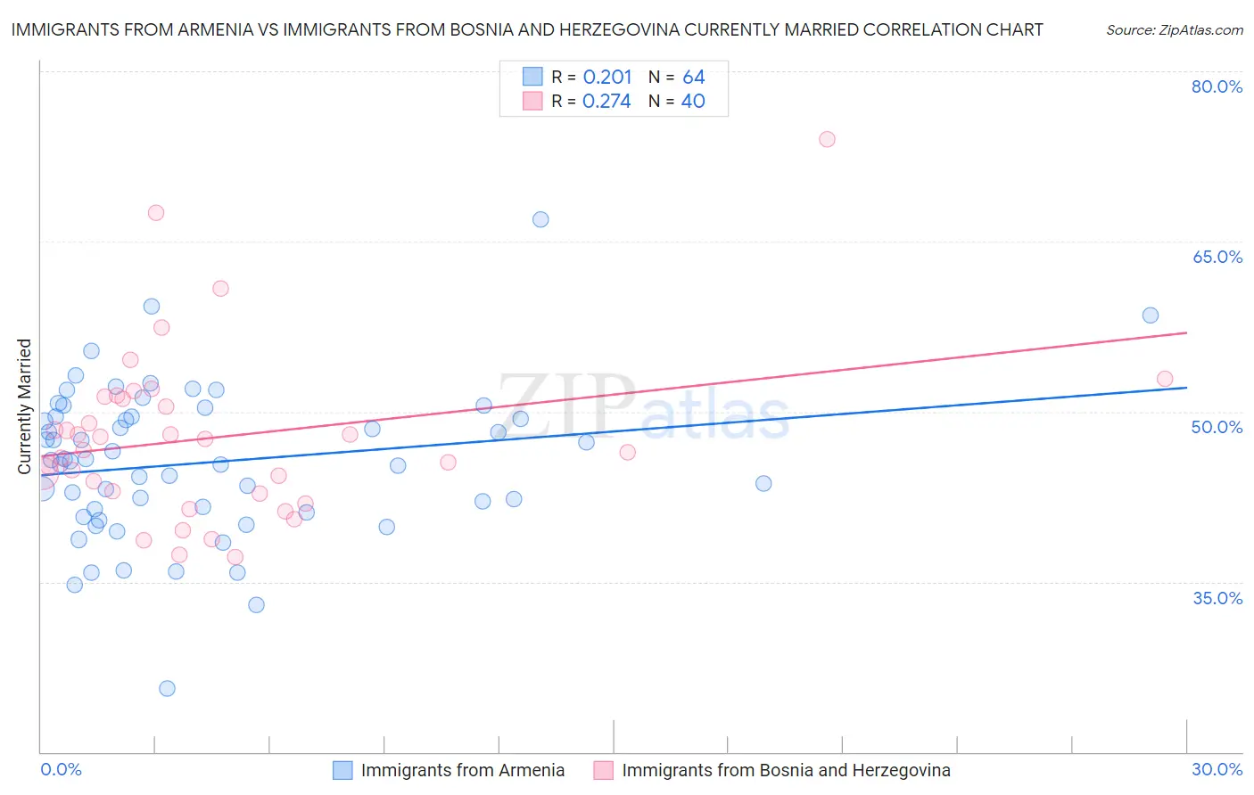 Immigrants from Armenia vs Immigrants from Bosnia and Herzegovina Currently Married