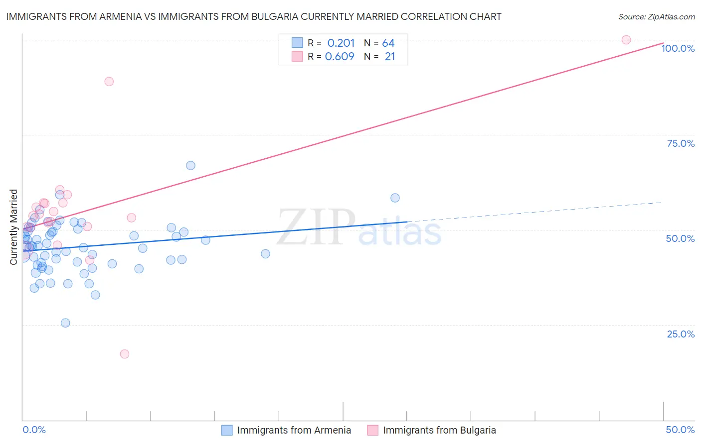 Immigrants from Armenia vs Immigrants from Bulgaria Currently Married