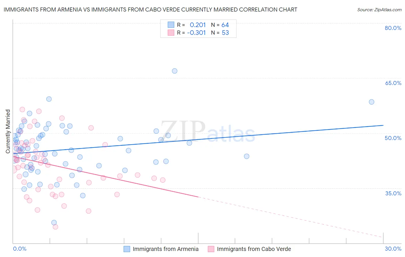 Immigrants from Armenia vs Immigrants from Cabo Verde Currently Married