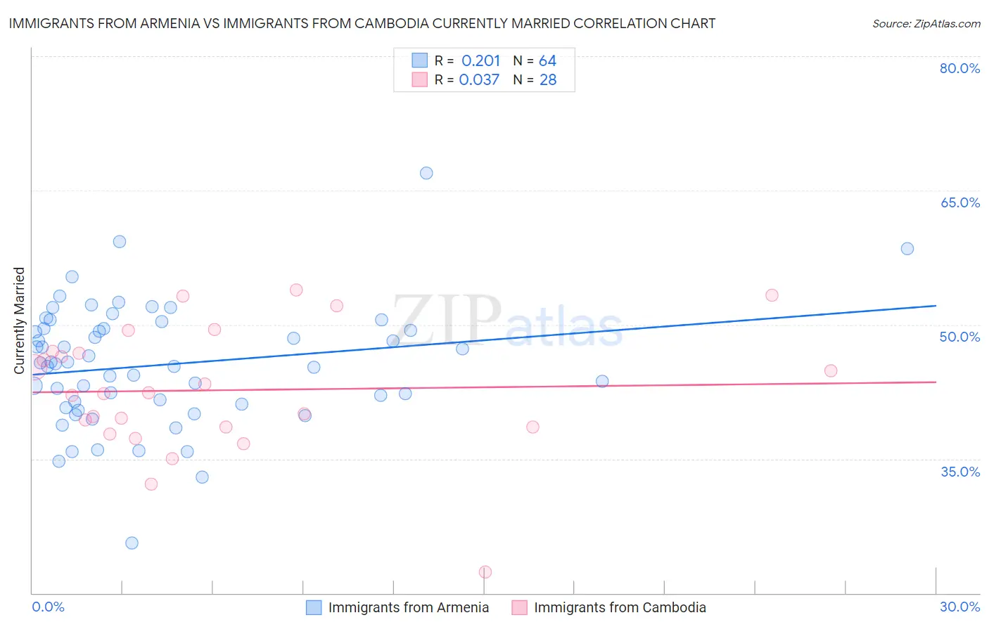 Immigrants from Armenia vs Immigrants from Cambodia Currently Married