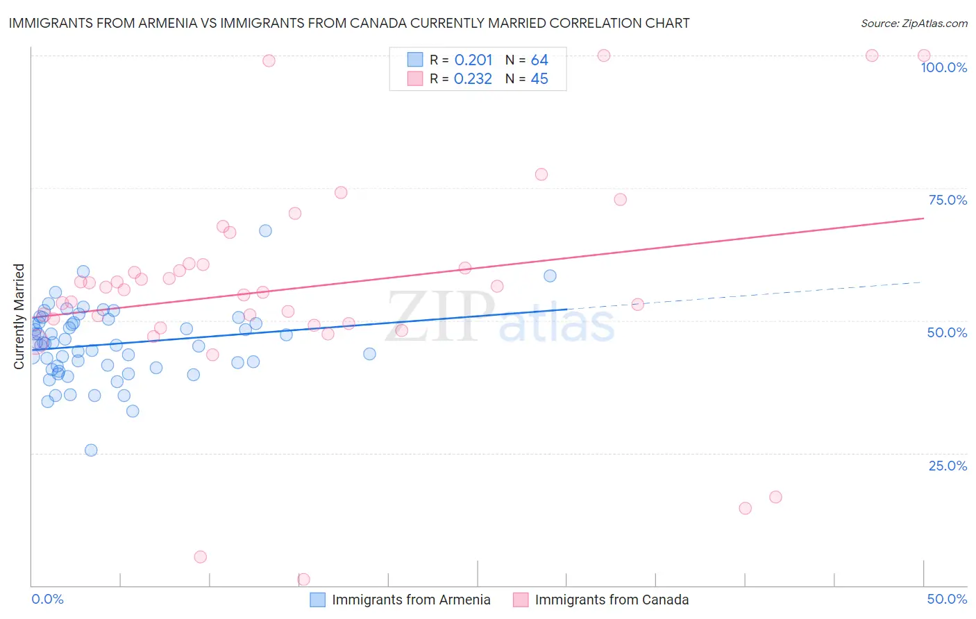 Immigrants from Armenia vs Immigrants from Canada Currently Married