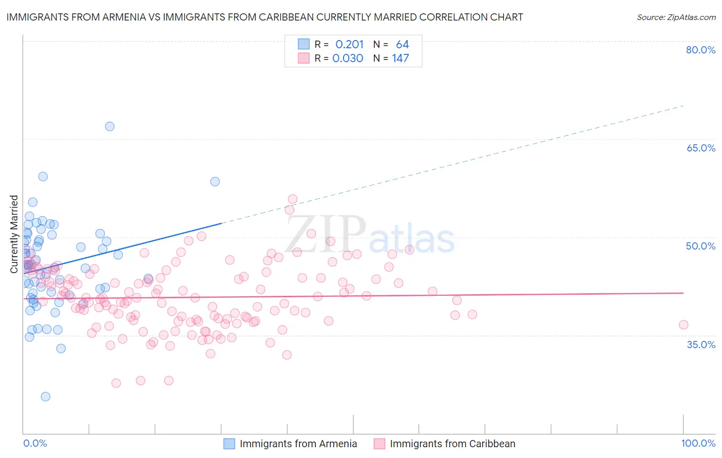 Immigrants from Armenia vs Immigrants from Caribbean Currently Married