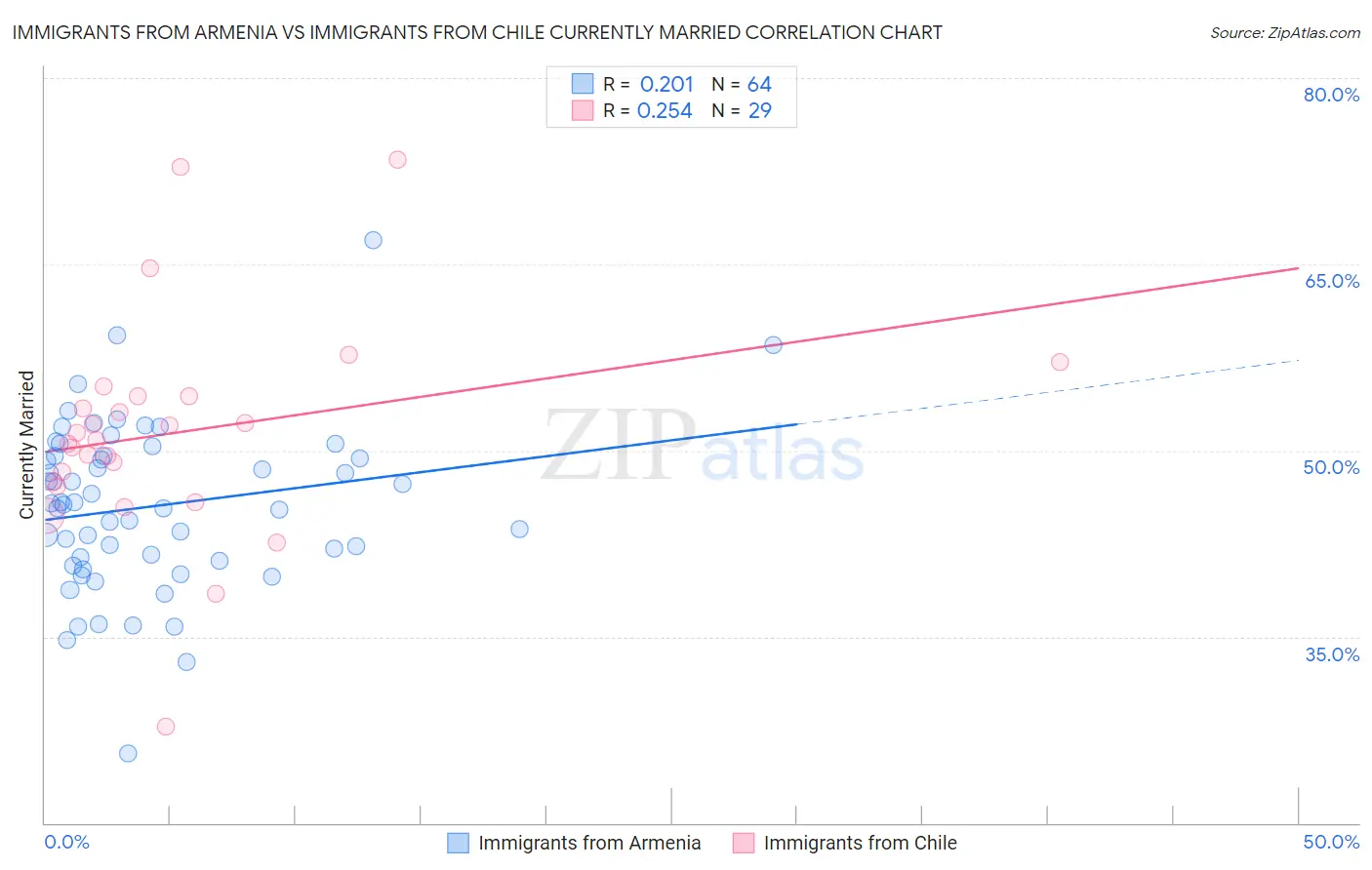Immigrants from Armenia vs Immigrants from Chile Currently Married