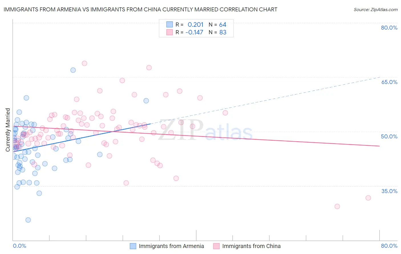Immigrants from Armenia vs Immigrants from China Currently Married