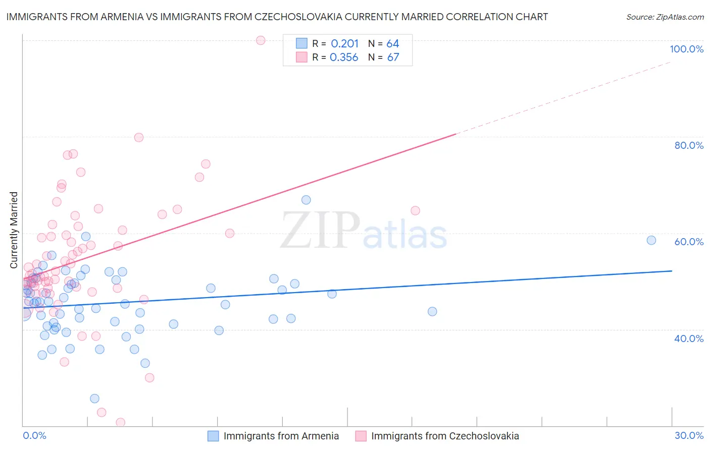 Immigrants from Armenia vs Immigrants from Czechoslovakia Currently Married