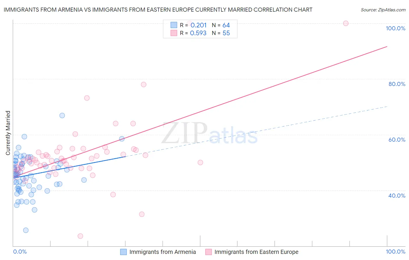Immigrants from Armenia vs Immigrants from Eastern Europe Currently Married