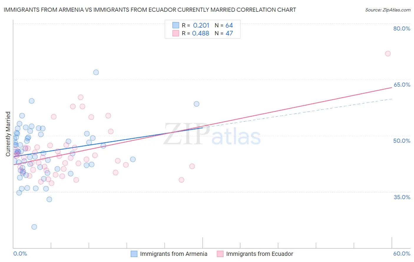 Immigrants from Armenia vs Immigrants from Ecuador Currently Married