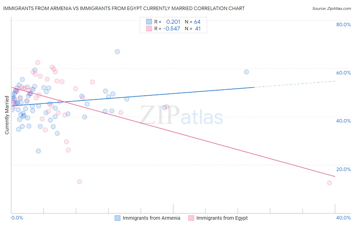 Immigrants from Armenia vs Immigrants from Egypt Currently Married