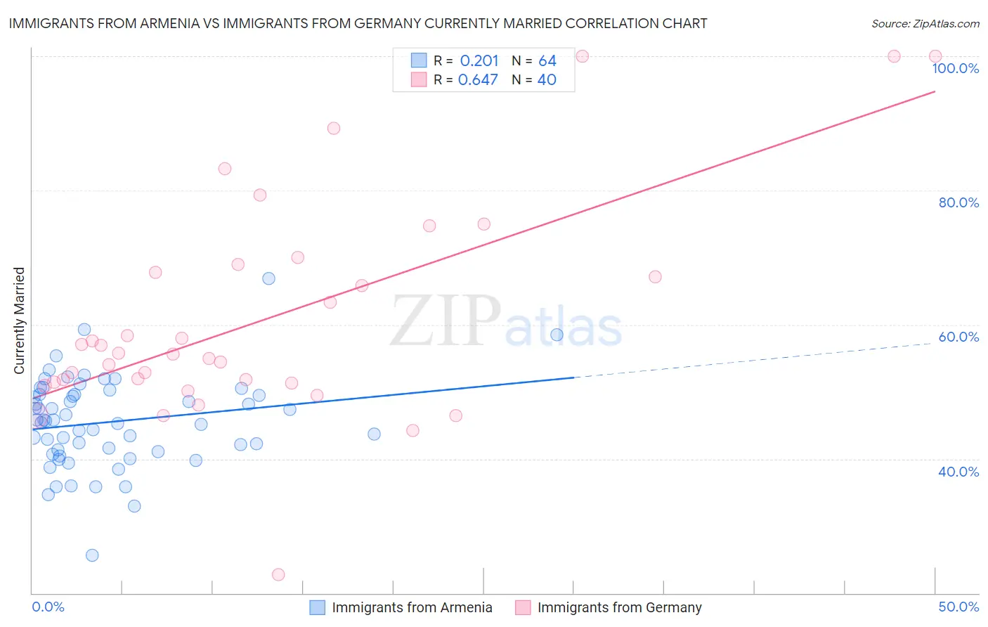 Immigrants from Armenia vs Immigrants from Germany Currently Married