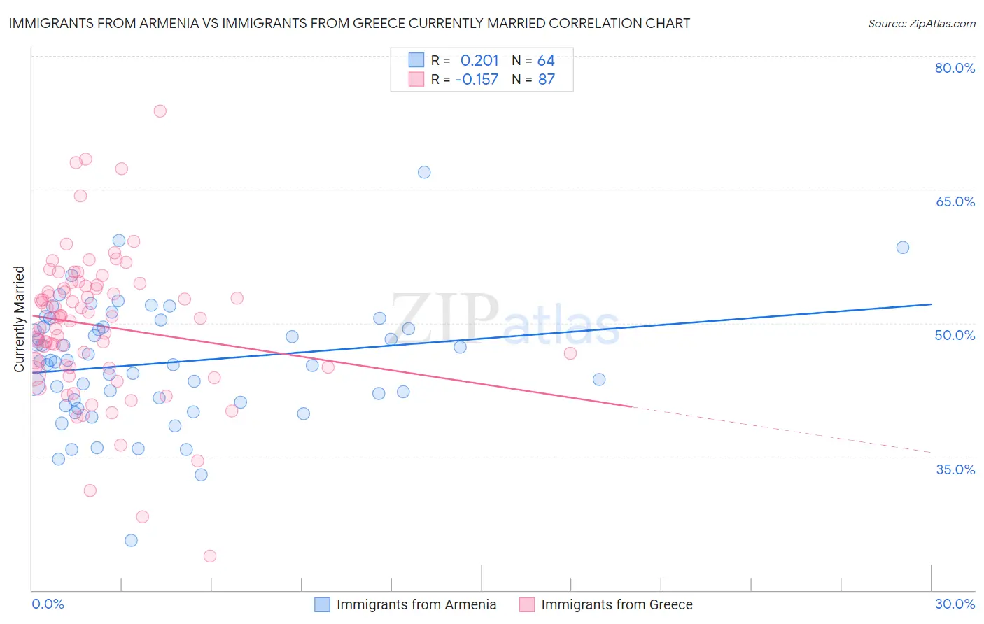 Immigrants from Armenia vs Immigrants from Greece Currently Married