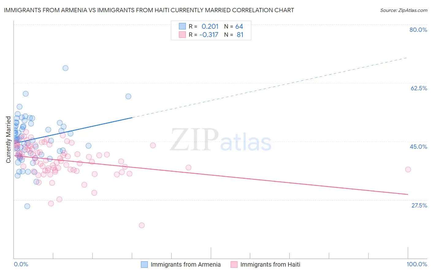 Immigrants from Armenia vs Immigrants from Haiti Currently Married