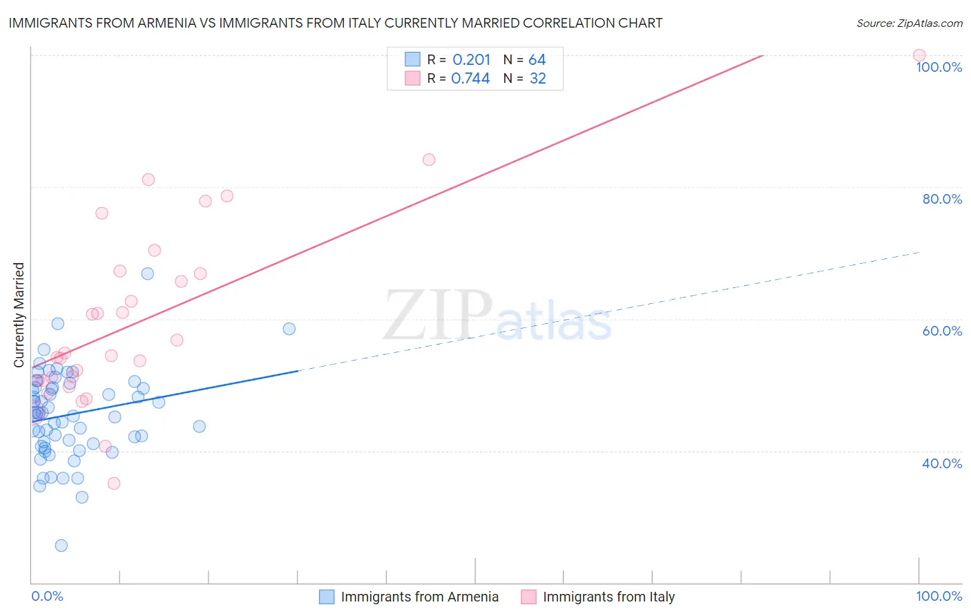 Immigrants from Armenia vs Immigrants from Italy Currently Married