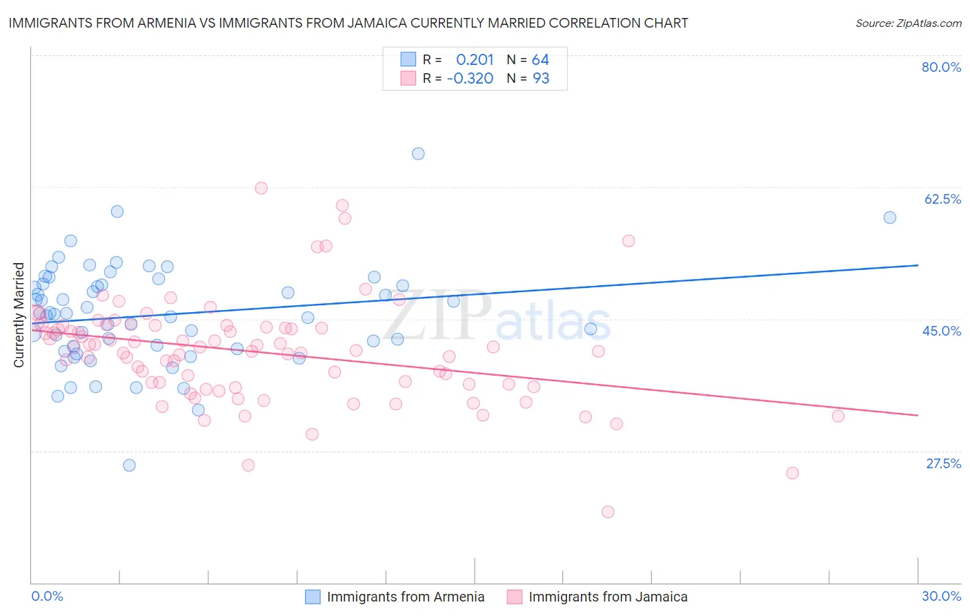 Immigrants from Armenia vs Immigrants from Jamaica Currently Married