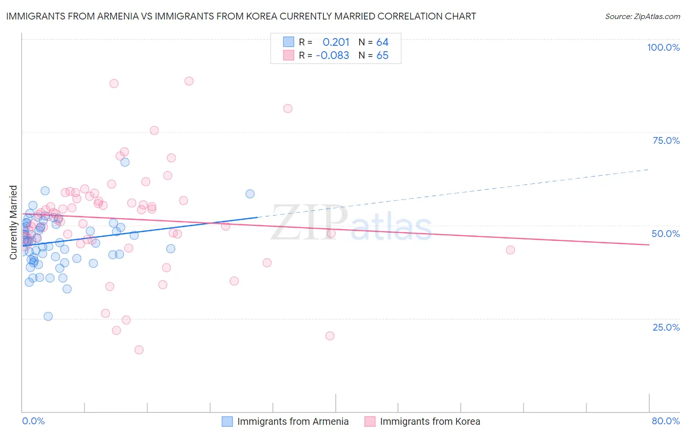 Immigrants from Armenia vs Immigrants from Korea Currently Married
